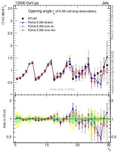 Plot of softdrop.rg in 13000 GeV pp collisions