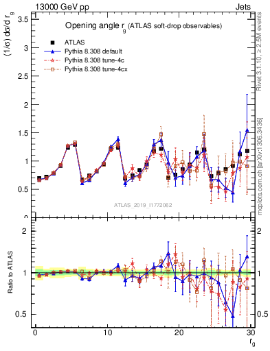 Plot of softdrop.rg in 13000 GeV pp collisions