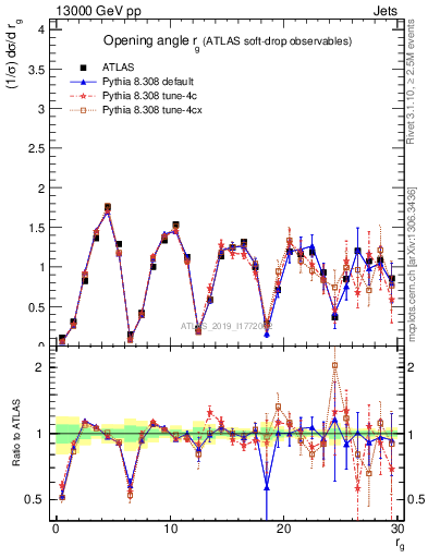 Plot of softdrop.rg in 13000 GeV pp collisions