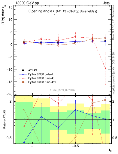 Plot of softdrop.rg in 13000 GeV pp collisions