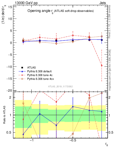 Plot of softdrop.rg in 13000 GeV pp collisions