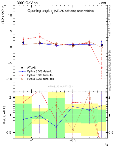 Plot of softdrop.rg in 13000 GeV pp collisions