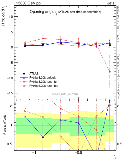 Plot of softdrop.rg in 13000 GeV pp collisions