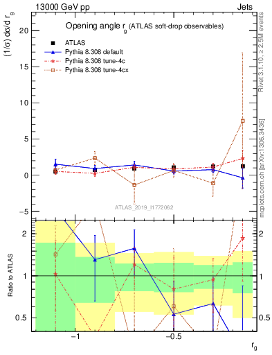 Plot of softdrop.rg in 13000 GeV pp collisions