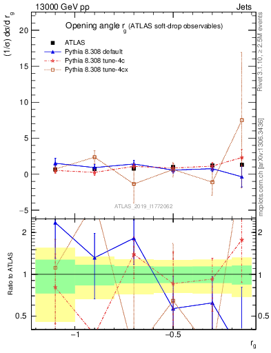 Plot of softdrop.rg in 13000 GeV pp collisions