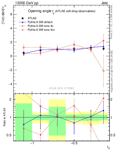 Plot of softdrop.rg in 13000 GeV pp collisions