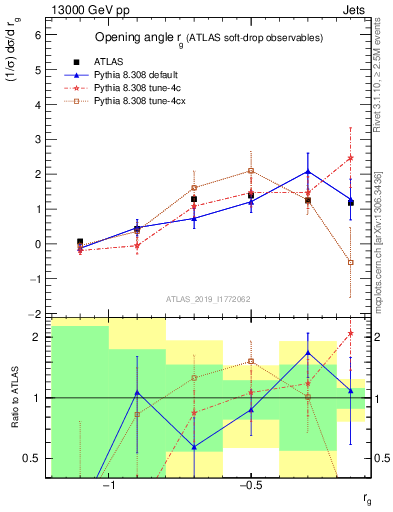 Plot of softdrop.rg in 13000 GeV pp collisions