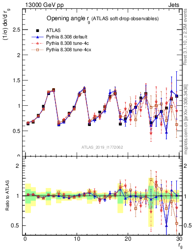 Plot of softdrop.rg in 13000 GeV pp collisions