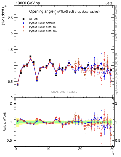 Plot of softdrop.rg in 13000 GeV pp collisions
