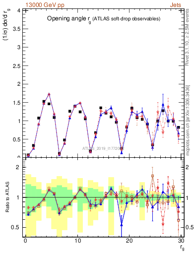 Plot of softdrop.rg in 13000 GeV pp collisions