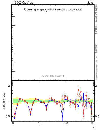 Plot of softdrop.rg in 13000 GeV pp collisions