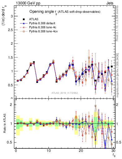 Plot of softdrop.rg in 13000 GeV pp collisions