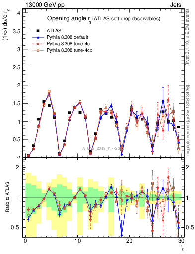 Plot of softdrop.rg in 13000 GeV pp collisions