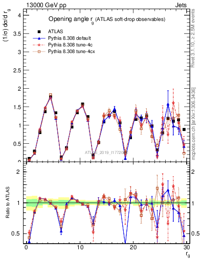 Plot of softdrop.rg in 13000 GeV pp collisions