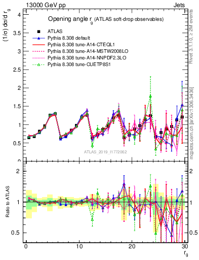 Plot of softdrop.rg in 13000 GeV pp collisions