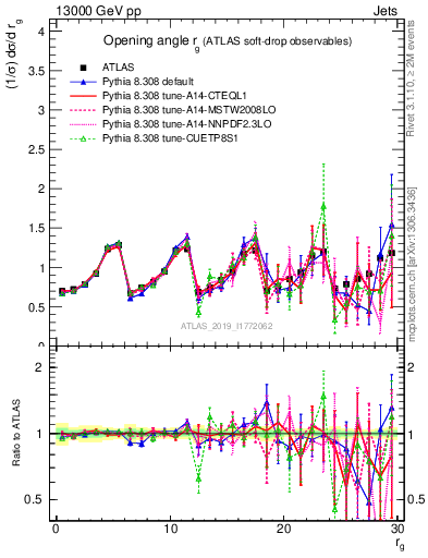 Plot of softdrop.rg in 13000 GeV pp collisions