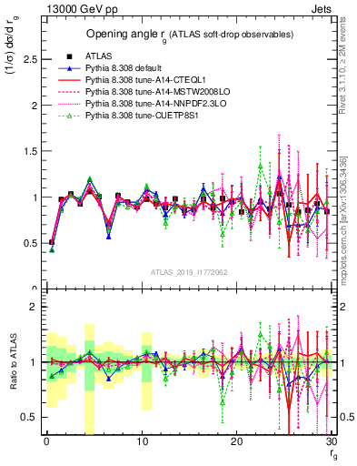 Plot of softdrop.rg in 13000 GeV pp collisions