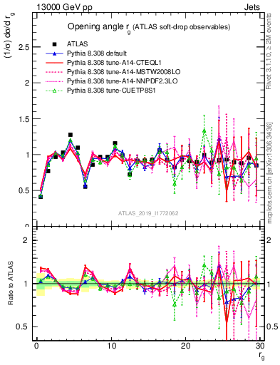 Plot of softdrop.rg in 13000 GeV pp collisions