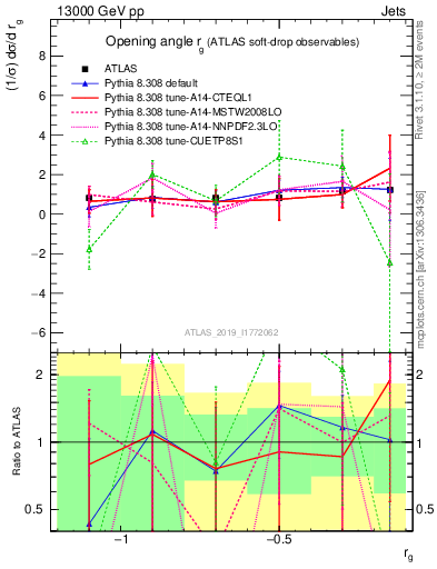 Plot of softdrop.rg in 13000 GeV pp collisions