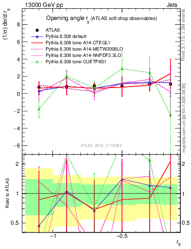 Plot of softdrop.rg in 13000 GeV pp collisions