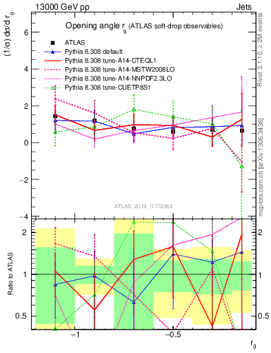 Plot of softdrop.rg in 13000 GeV pp collisions