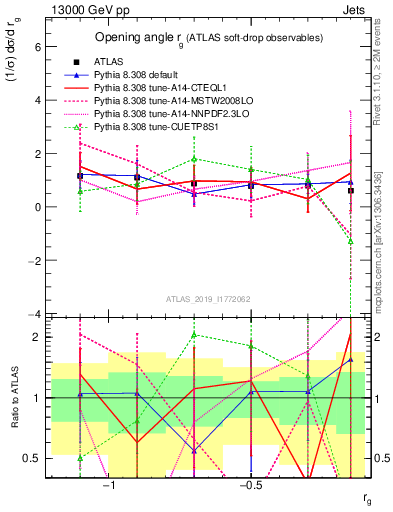 Plot of softdrop.rg in 13000 GeV pp collisions