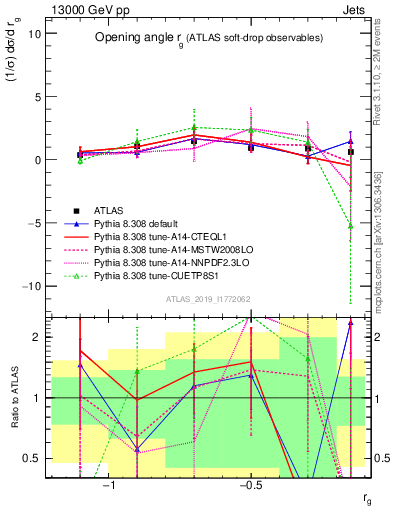 Plot of softdrop.rg in 13000 GeV pp collisions