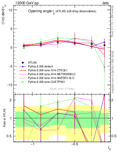 Plot of softdrop.rg in 13000 GeV pp collisions