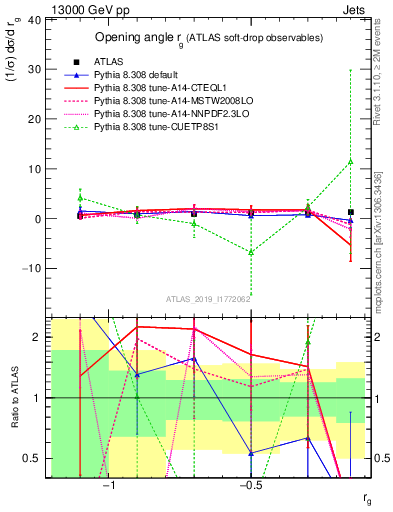 Plot of softdrop.rg in 13000 GeV pp collisions
