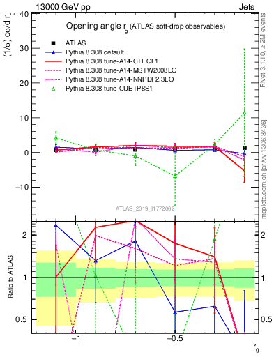 Plot of softdrop.rg in 13000 GeV pp collisions