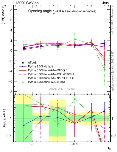 Plot of softdrop.rg in 13000 GeV pp collisions