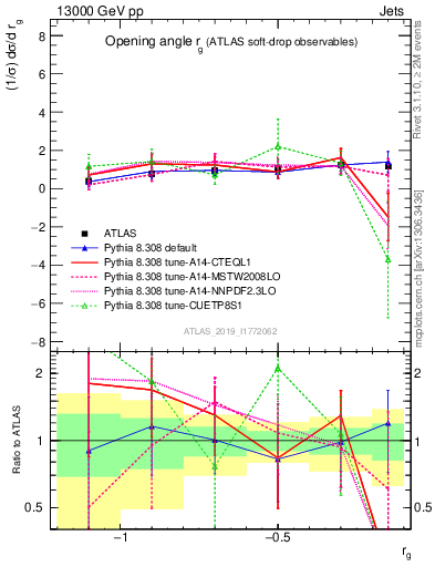 Plot of softdrop.rg in 13000 GeV pp collisions