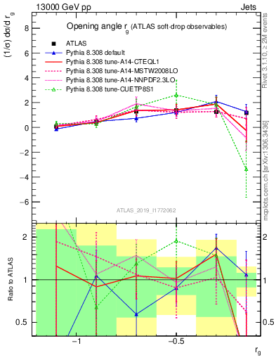 Plot of softdrop.rg in 13000 GeV pp collisions