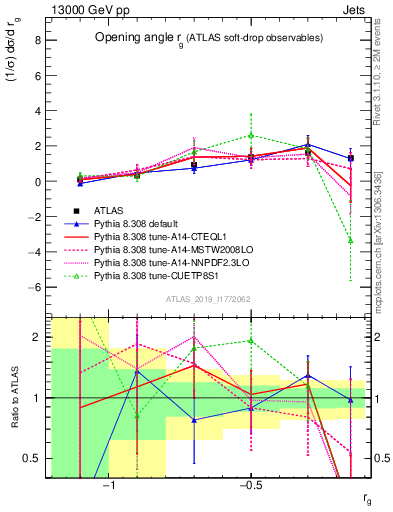 Plot of softdrop.rg in 13000 GeV pp collisions