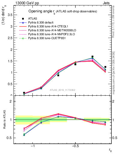 Plot of softdrop.rg in 13000 GeV pp collisions