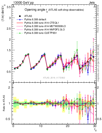Plot of softdrop.rg in 13000 GeV pp collisions