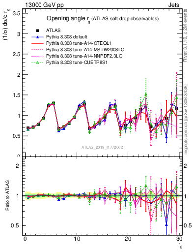 Plot of softdrop.rg in 13000 GeV pp collisions
