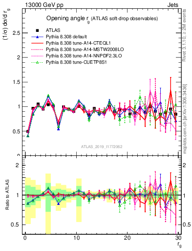 Plot of softdrop.rg in 13000 GeV pp collisions
