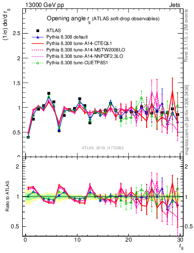 Plot of softdrop.rg in 13000 GeV pp collisions