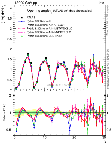 Plot of softdrop.rg in 13000 GeV pp collisions