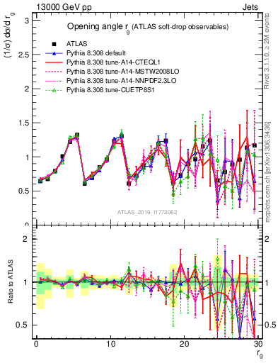Plot of softdrop.rg in 13000 GeV pp collisions