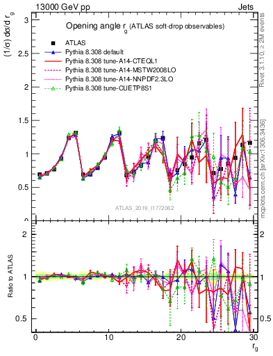 Plot of softdrop.rg in 13000 GeV pp collisions