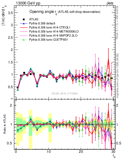 Plot of softdrop.rg in 13000 GeV pp collisions
