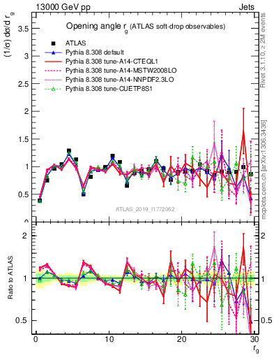 Plot of softdrop.rg in 13000 GeV pp collisions