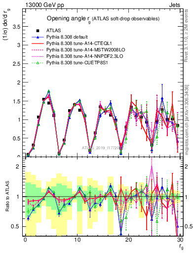 Plot of softdrop.rg in 13000 GeV pp collisions