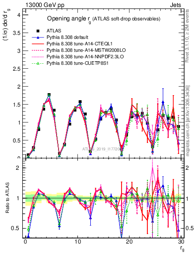Plot of softdrop.rg in 13000 GeV pp collisions