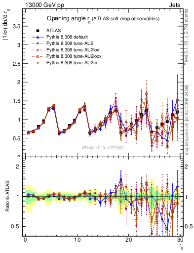 Plot of softdrop.rg in 13000 GeV pp collisions