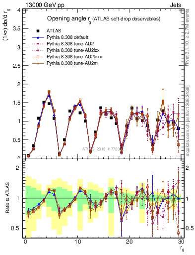 Plot of softdrop.rg in 13000 GeV pp collisions