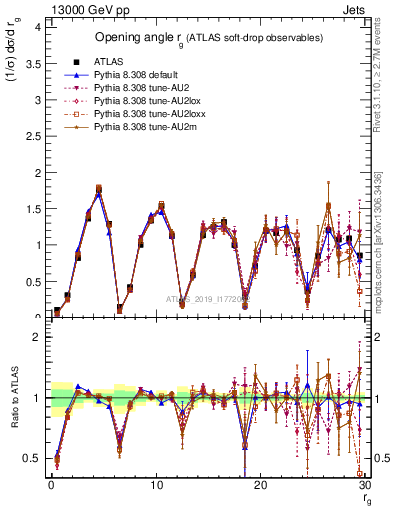 Plot of softdrop.rg in 13000 GeV pp collisions