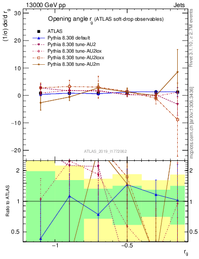 Plot of softdrop.rg in 13000 GeV pp collisions